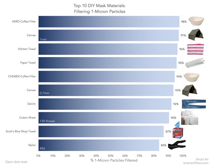 Top 10 DIY Mask Materials Filtration