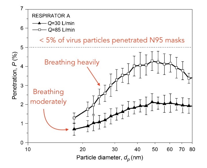 N95 Masks Capture Virus Particles