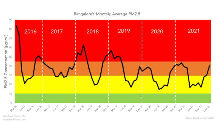 Bangalore 2021 air quality