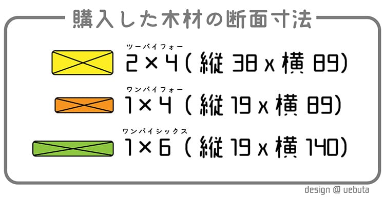 diy-shelf-storage190508_080.jpg 購入した木材の断面寸法イメージ画像