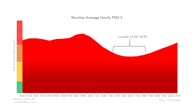 Mumbai's Hourly PM2.5