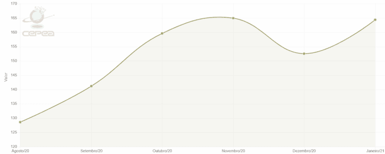 gráfico com variação do indicador do preço da soja Esalq/BM&FBovespa – Paranaguá dos últimos 6 meses