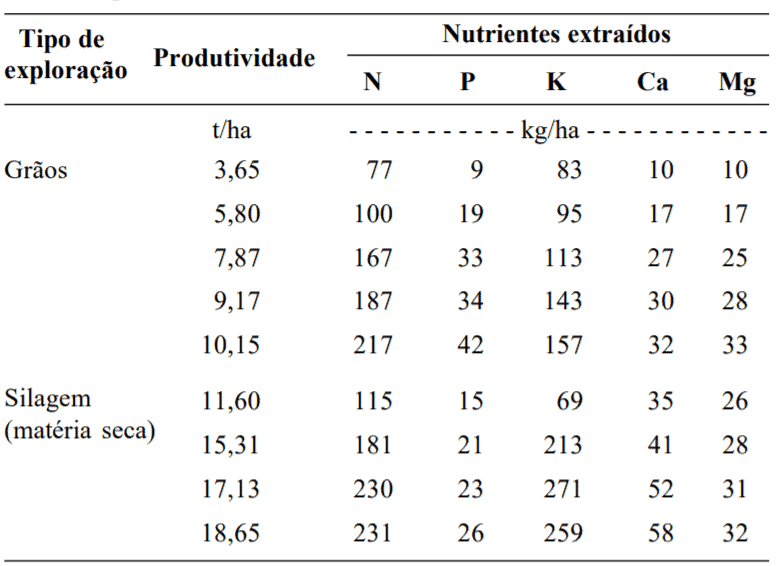 recomendação de adubação para milho