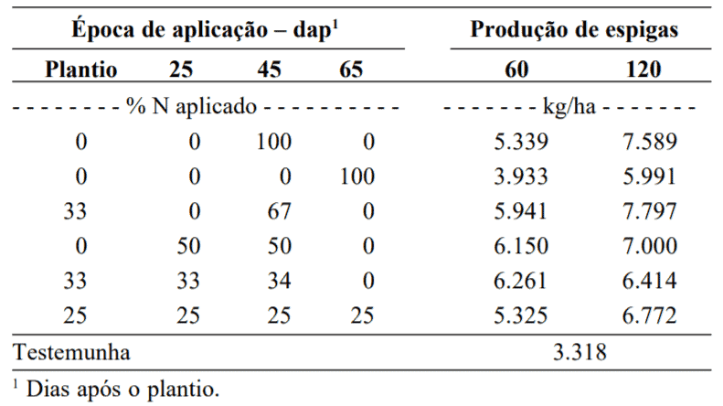 recomendação de adubação para milho