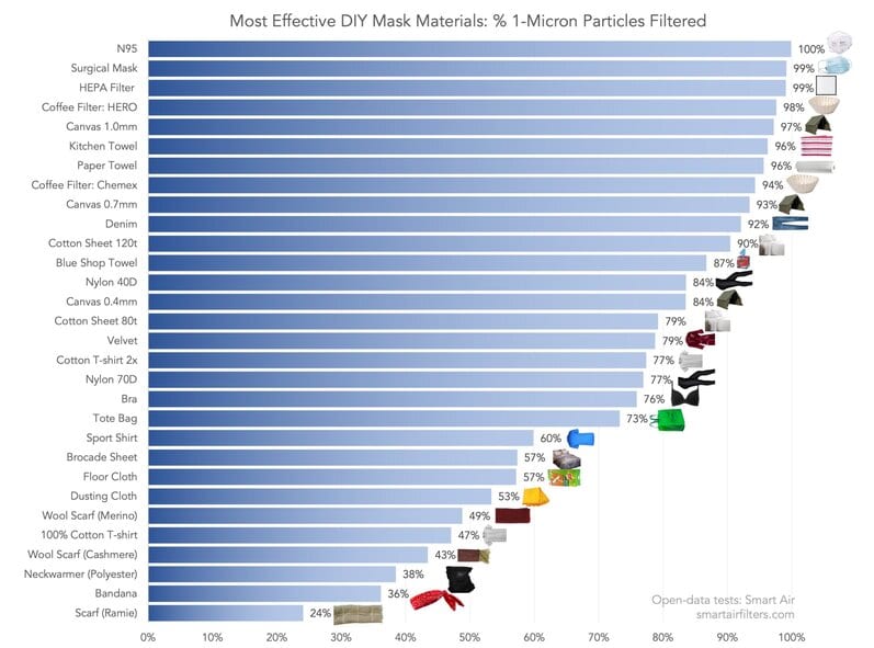 Most Effective Homemade Mask Materials Filtration