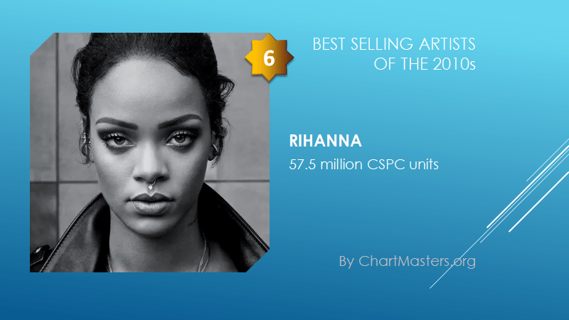 Rihanna Is The 6th Best Selling Artist Of The 2010s Lipstick Alley