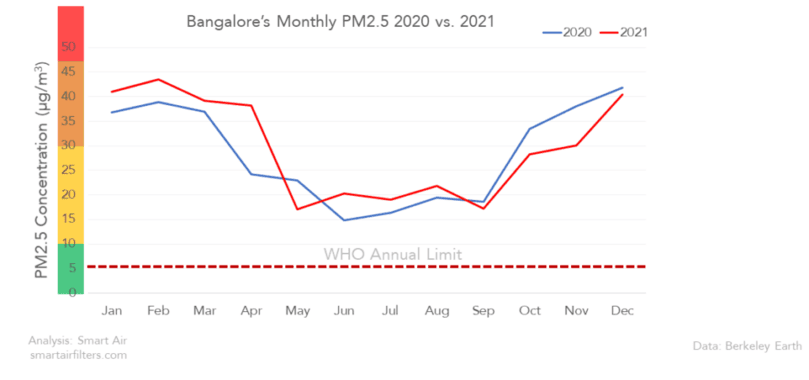 Did Bangalore Air Quality Get Better in 2021? – Smart Air