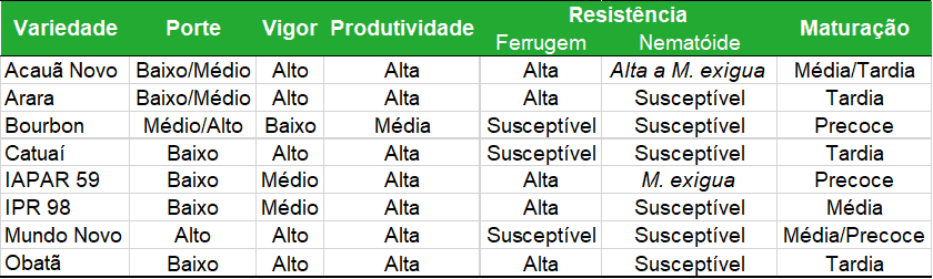 tabela com variedades de café e suas resistências de acordo com várias características