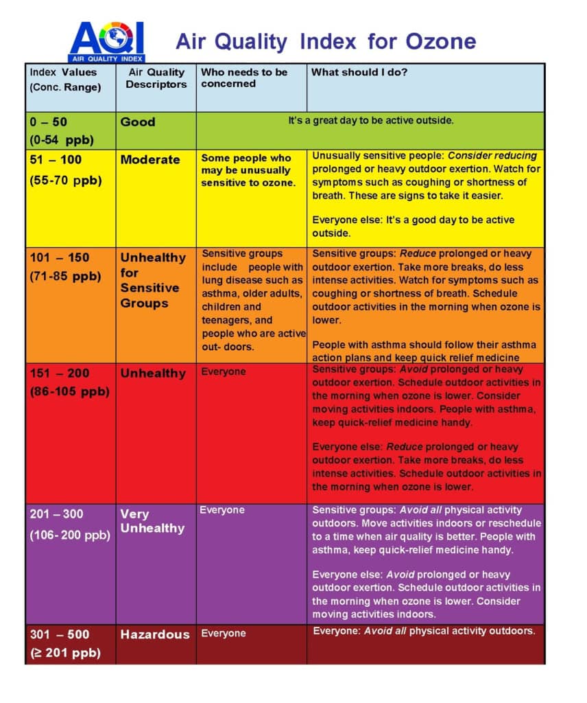 AQI ozone chart