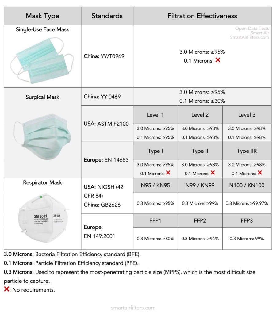 Comparison of Mask Ratings, Standards, and Filtration Effectiveness (N95,  KN95, FFP1, FFP2) – Smart Air