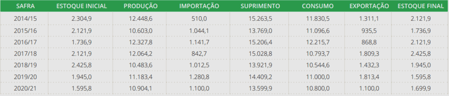 Estimativa do balanço de oferta e demanda de arroz em casca (em mil toneladas)
