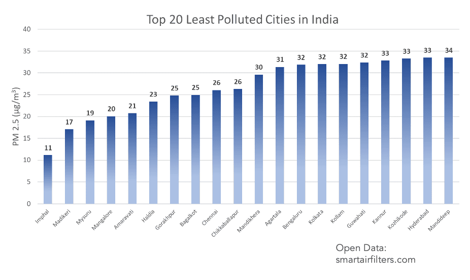 Least Polluted India (2023 Rankings) Smart Air