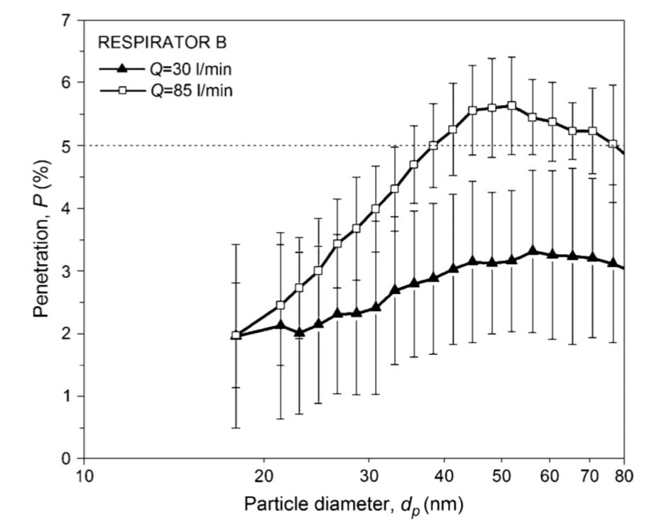 N95 Masks Capture Virus Particles