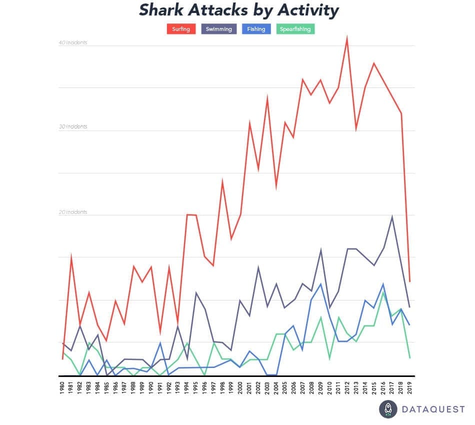 shark attack data by activity