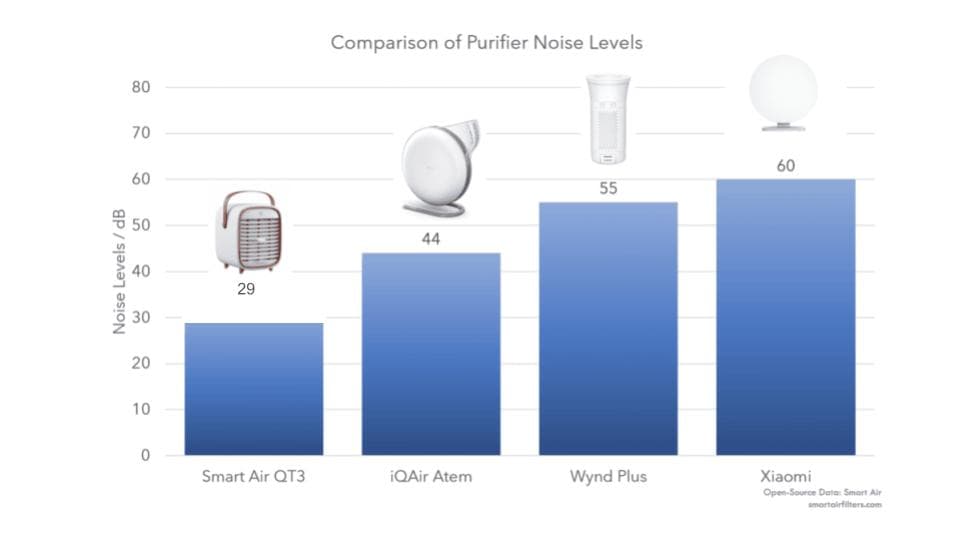 Air on sale purifier comparison
