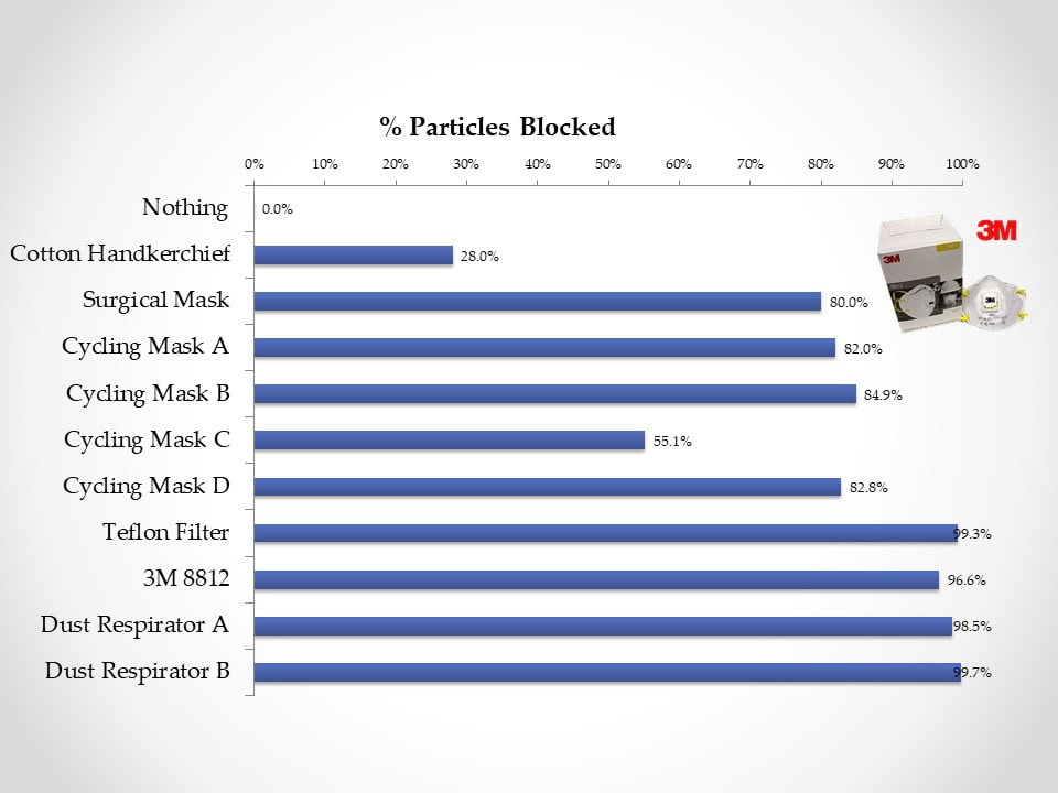 N95 mask surgical masks Respro particle capture test data