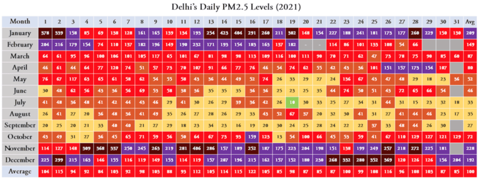 Delhi 2021 pollution levels