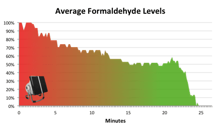 Formaldehyde activated carbon charcoal filter test