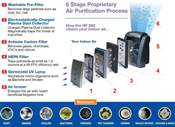 4-Stage Electrostatic Precipitator Air Purifier