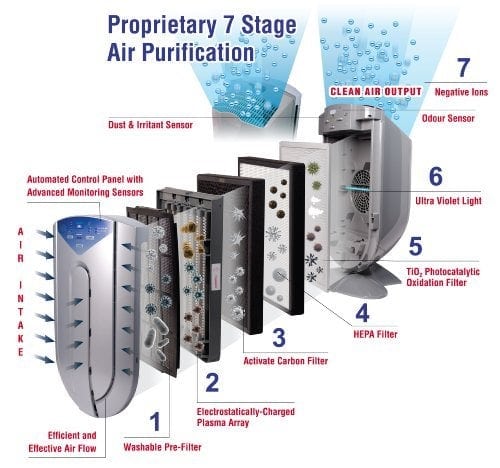 With a 3-layer filtration system and Negative ION technology, the Comfee'air  purifier can help to provide fast relief with the circulation of cleaner  air in your home. Helps with dirt, pet hair