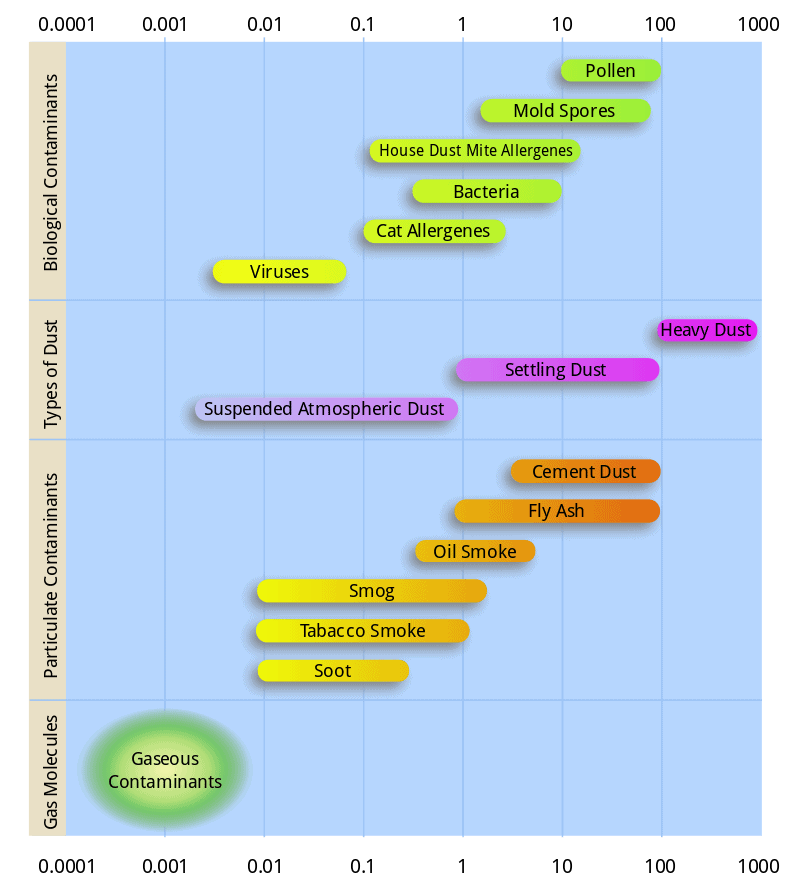 Specific air pollution particle size chart