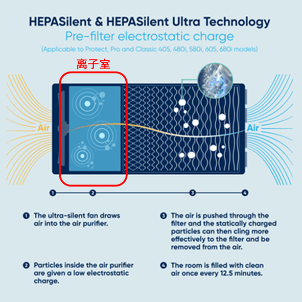 Évaluation des purificateurs Blueair ioniseurs et risques de l'ozone
