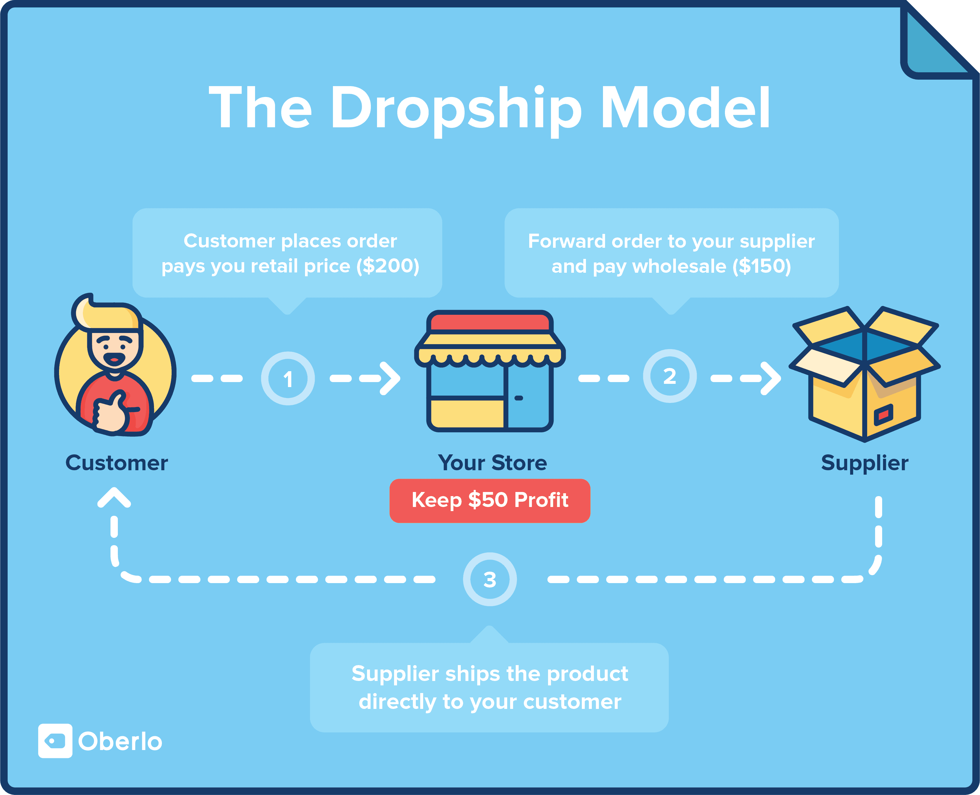 dropship model © oberlo dropship model © oberlo