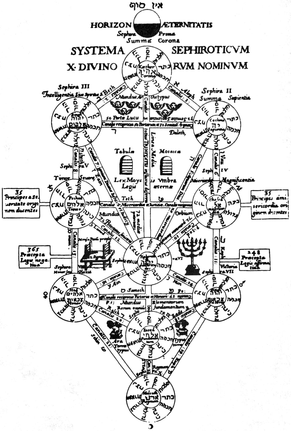 Kircher's Kabbalistic tree of the sefirot