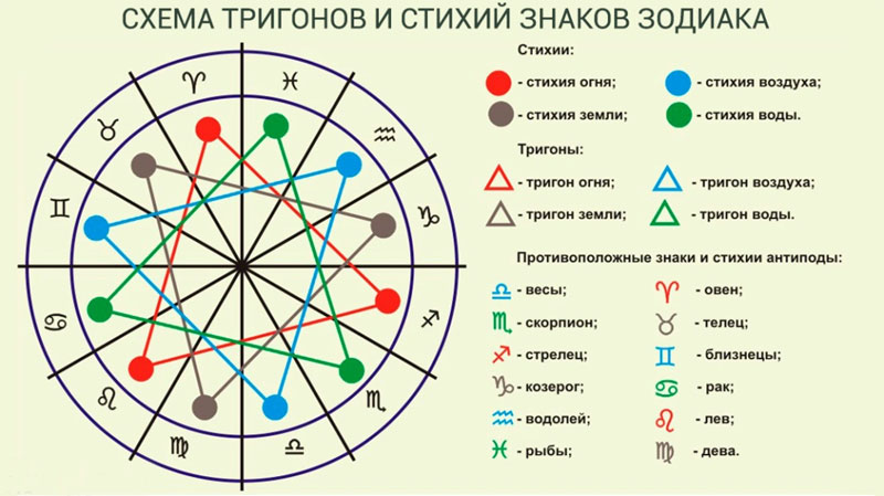 Знаки зодиака по стихиям