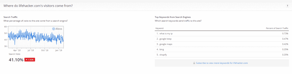 finding the keywords a competitor ranks for