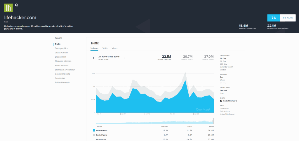 traffic overview on quantcast