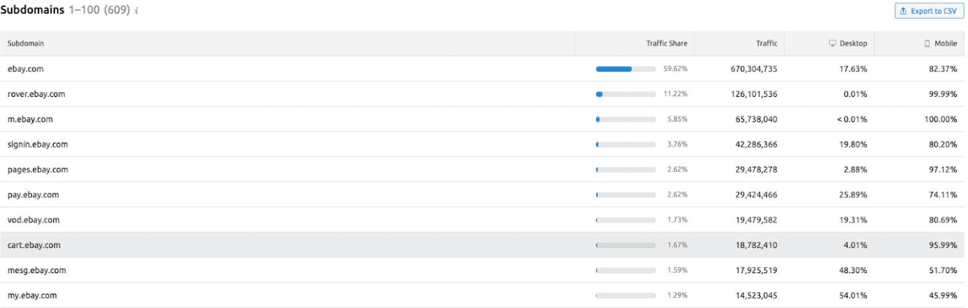 The Semrush Subdomains PDFs