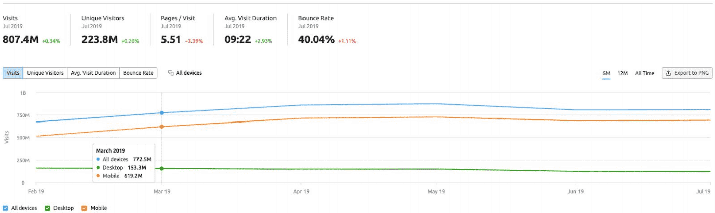 sem rush visitor behaviour