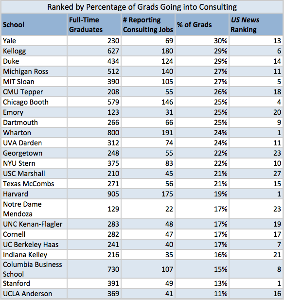 How Many B School Grads Go Into Consulting