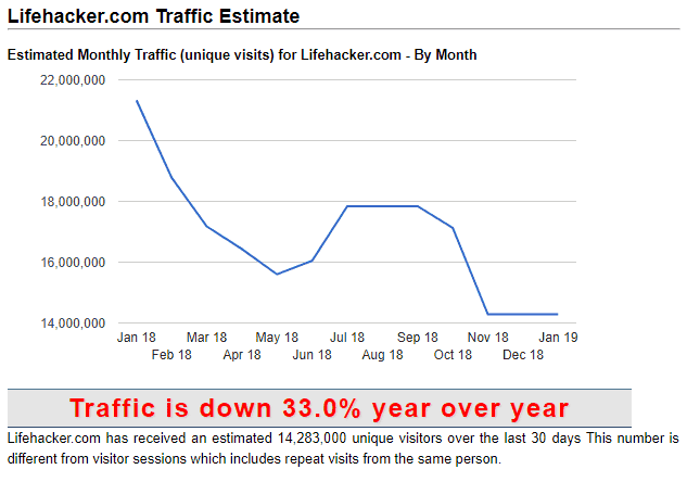 Estimated traffic data for competitors website