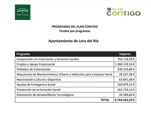 La Diputación de Sevilla destina a Lora del Río más de 2.760.000 euros para combatir la crisis económica generada por COVID-19 2 plancontigo