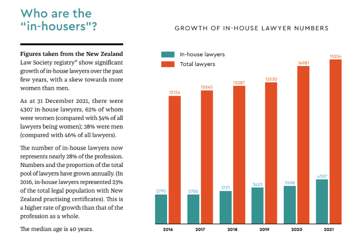 The Rise of the In-House Lawyer in New Zealand 3 The Rise of the In-House Lawyer in New Zealand 3