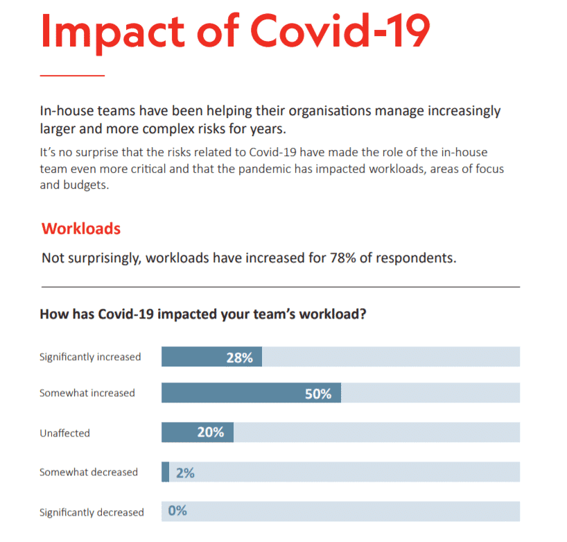 In-House Law Teams Having To Deliver More-for-Less, Says Law Firm Survey 8 In-House Law Teams Having To Deliver More-for-Less, Says Law Firm Survey 6