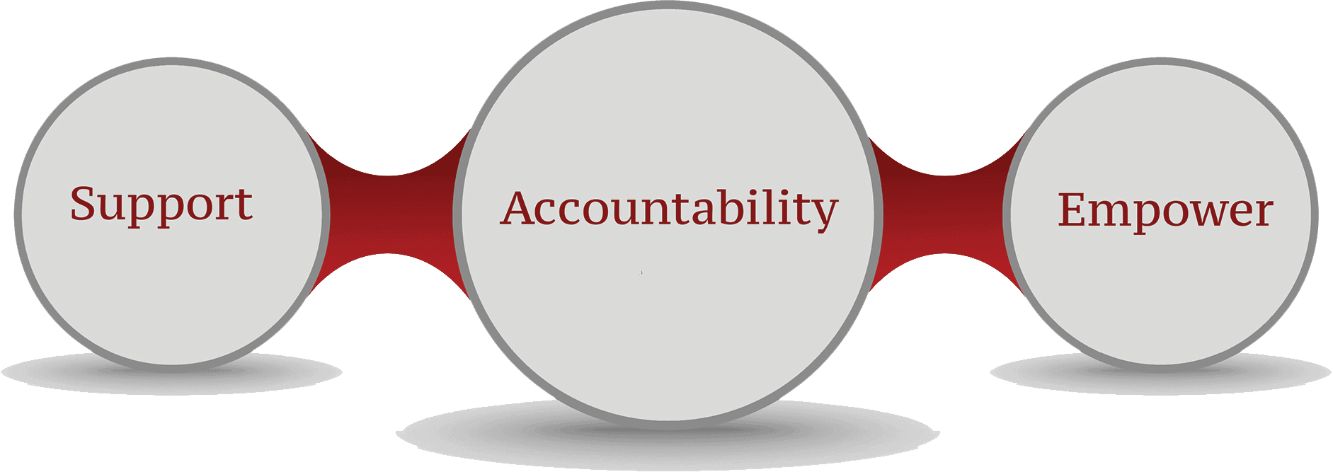 commit to recovery coaching today -1 Infographic: when you commit to recovery coaching today you receive - support, accountability, and empowerment.