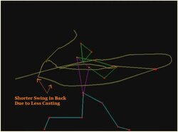 The long, flat trajectory visible in the kinetic of Mantle's right-handed bat path meant that he was "long in the usable plane of the pitch." Peavy estimates his hitting zone was 2 to 3 feet on the right side and 10 to 20 percent less when batting left-handed. No hooks or loops detoured this right-handed swing. Mantle's hands moved with speed and an economy of motion, traveling through the hitting zone, in .11 to .14 seconds.