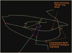 In the kinetic of Mantle's left-handed bat path, a slight hook is visible just before the bat dipped down toward the catcher. The looping, lasso-like uppercut meant that his bat was not nearly as long in the plane of the ball. Peavy estimates the extra length added perhaps .2 of a second to the time it took his hands to move through the hitting zone.