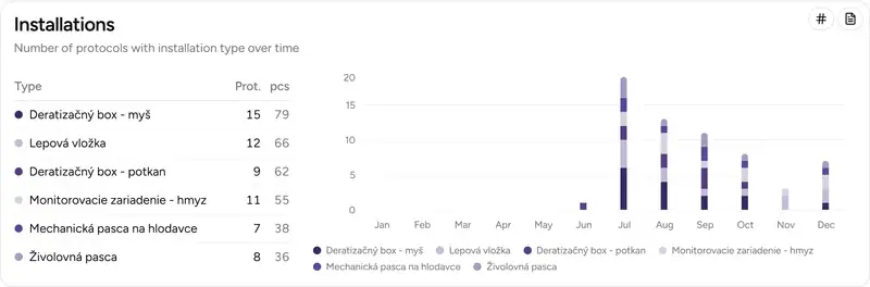 Installations on the dashboard - Desktop