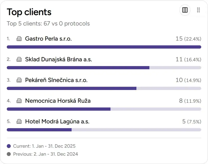 Top clients on the dashboard - Desktop