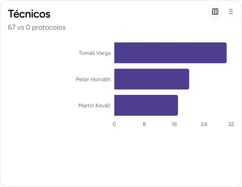 Rendimiento de los técnicos en el panel - Desktop