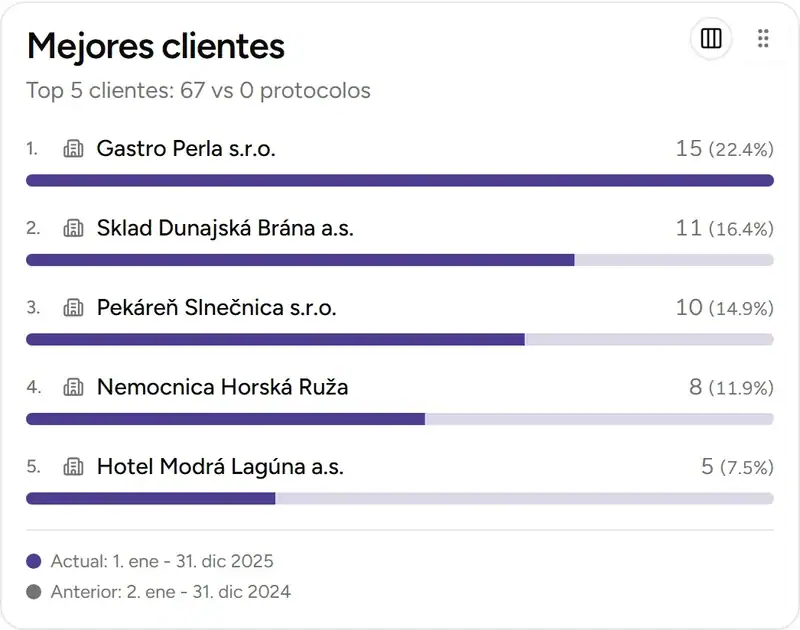 Principales clientes en el panel - Desktop
