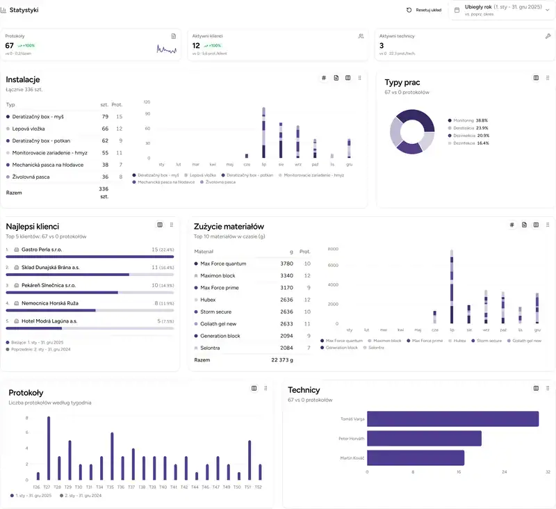 Deratix Statystyki i wykresy — desktop application screenshot showing the feature in action