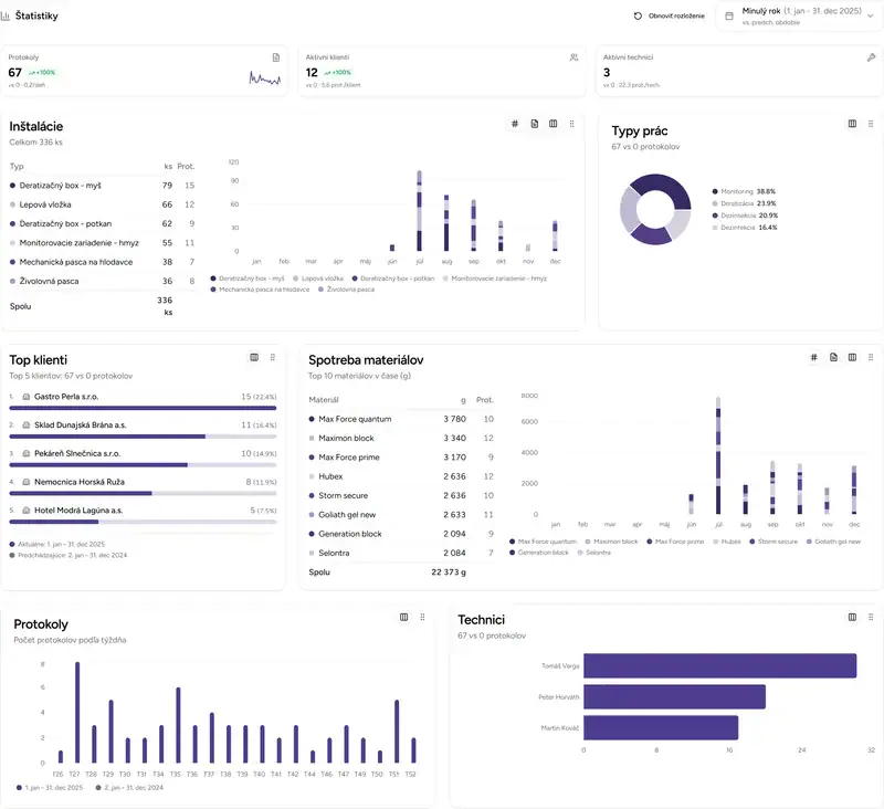 Štatistiky - Desktop