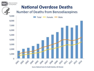 Photograph: National Institute on Drug Abuse cdc-us-overdose-deaths-2014_jr-3