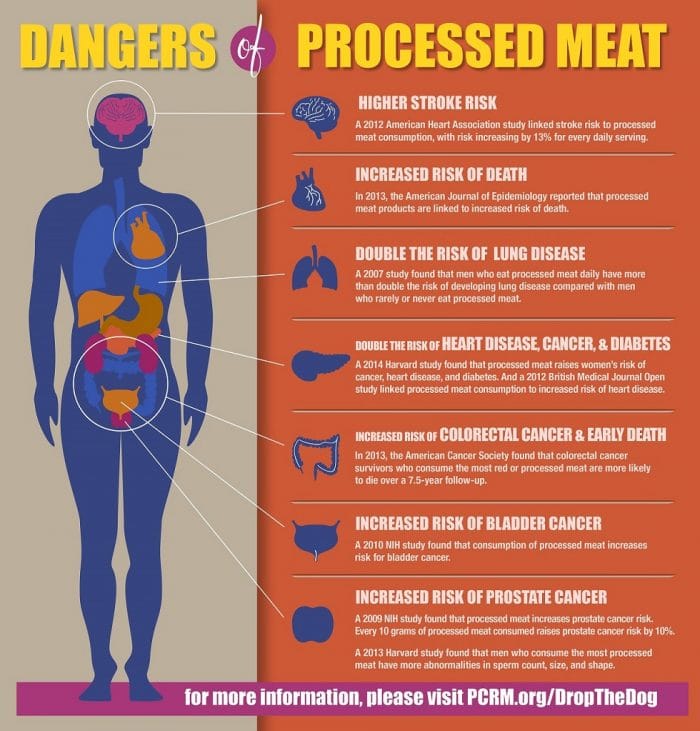 Source: Physicians Committee for Responsible Medicine Natural Society
