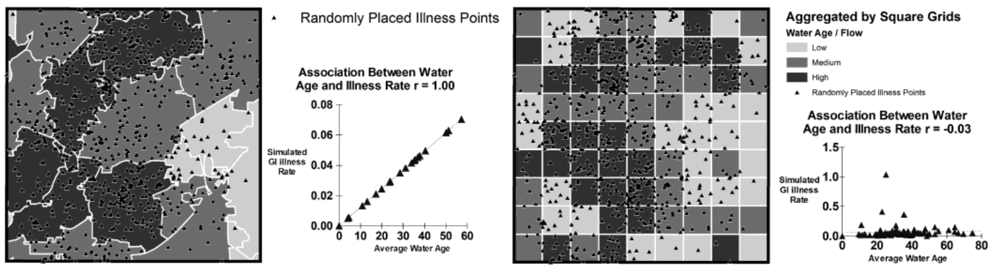 Left: Scenario one, control pattern, simulation of illness point pattern from pathogen concentration. Right: Scenario one, MAUP effect, aggregation and correlation using different areal units. From: Swift., Liu, & Uber 2008.